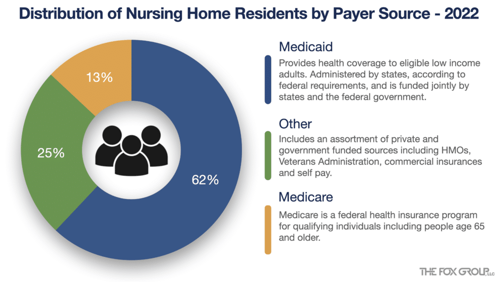 How To Open A Nursing Home What You Need To Know The Fox Group   Distribution Of Nursing Home Residents By Payer Source 2022 1000x561 